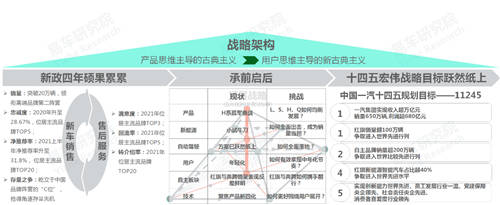 十四五沖擊百萬輛銷量，易車研究院深度解析紅旗新戰(zhàn)略思維及體系