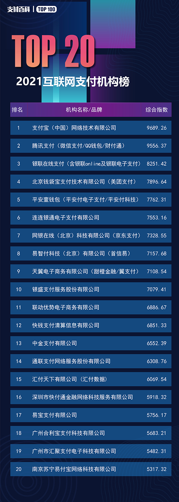 2021支付機構TOP100與消費金融公司TOP30榜單發(fā)布