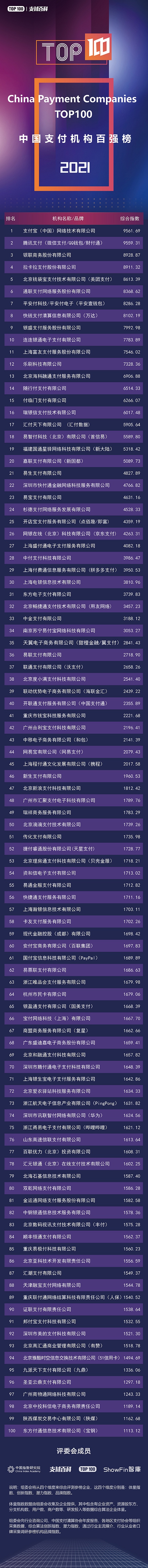 2021支付機構TOP100與消費金融公司TOP30榜單發(fā)布