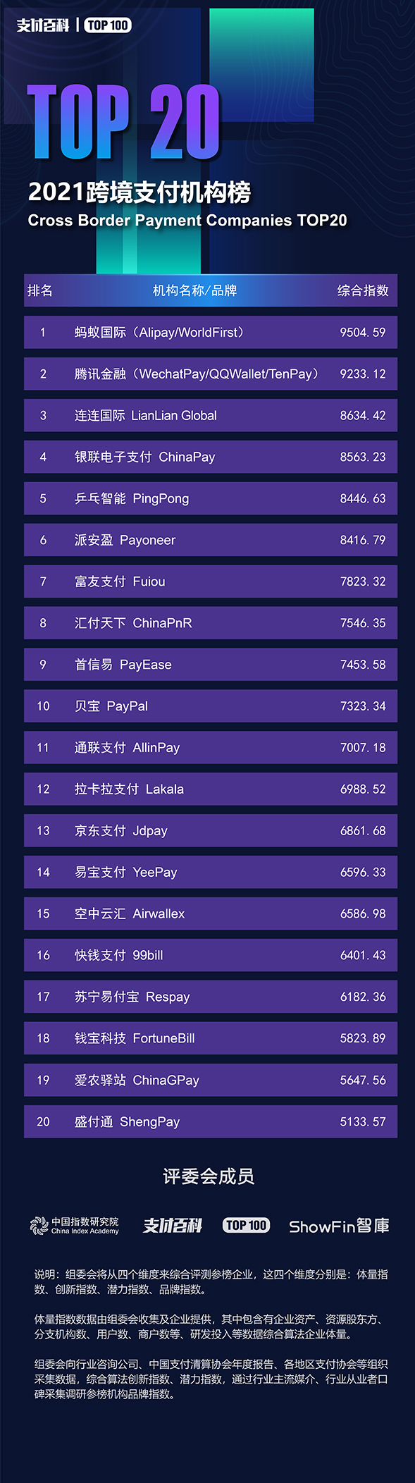 2021支付機構TOP100與消費金融公司TOP30榜單發(fā)布