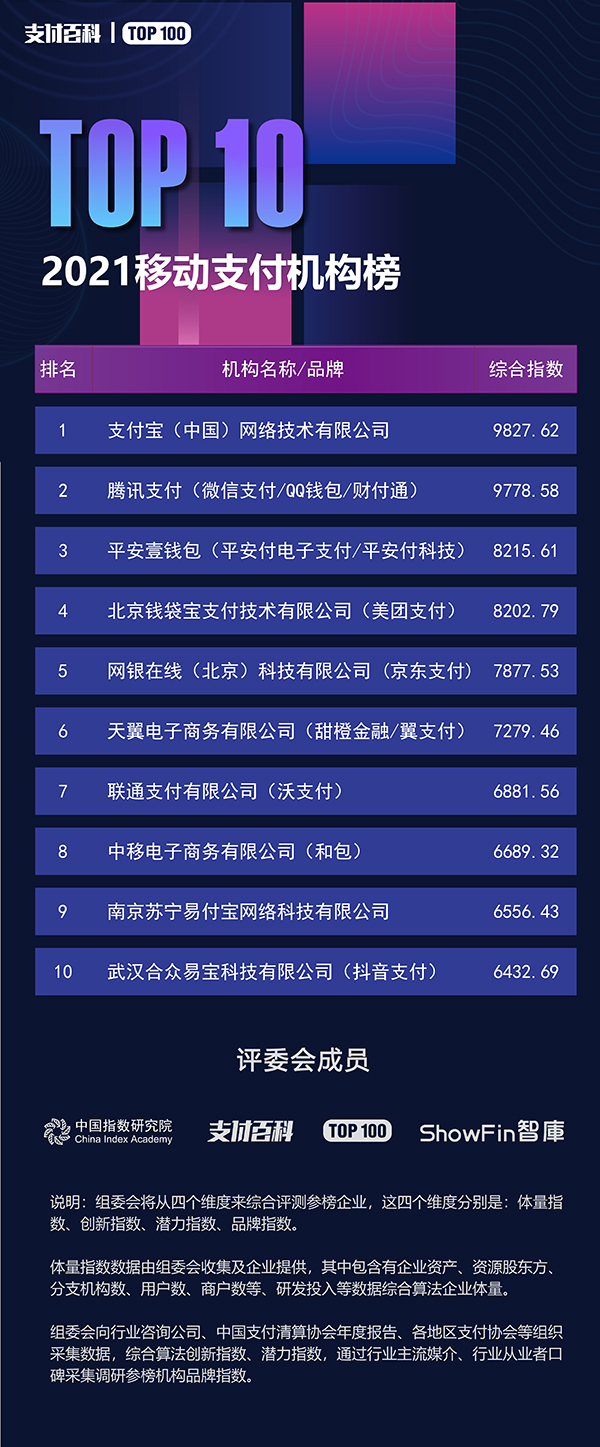 2021支付機構TOP100與消費金融公司TOP30榜單發(fā)布