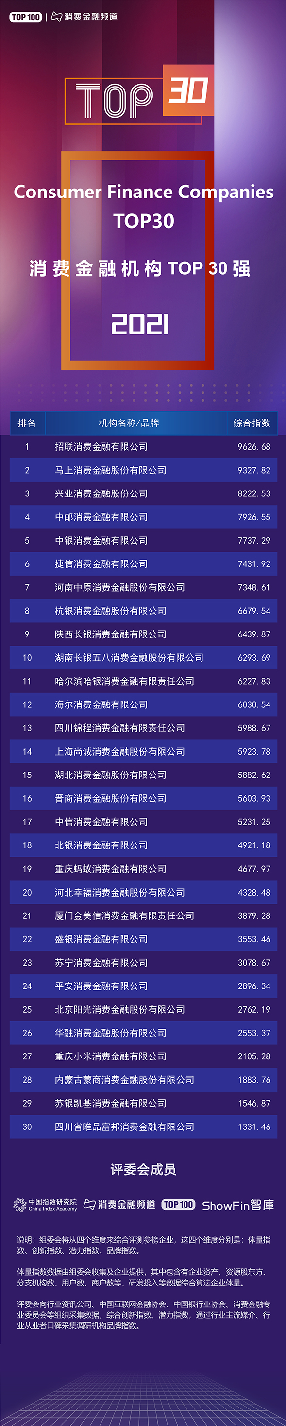 2021支付機構TOP100與消費金融公司TOP30榜單發(fā)布