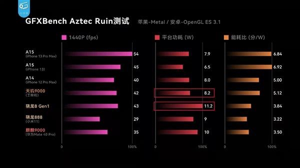 天璣9000功耗比新驍龍8低26.7%，全局能效優(yōu)化技術(shù)成功耗問題最優(yōu)解