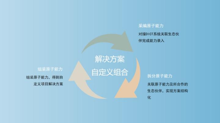 【思特奇數(shù)字時代政企業(yè)務新支撐】打造解決方案生態(tài)圈，助力DICT業(yè)務轉化效能升級