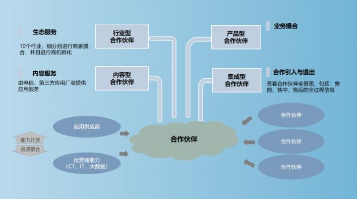 【思特奇數(shù)字時代政企業(yè)務新支撐】打造解決方案生態(tài)圈，助力DICT業(yè)務轉化效能升級