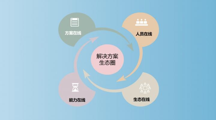 【思特奇數(shù)字時代政企業(yè)務新支撐】打造解決方案生態(tài)圈，助力DICT業(yè)務轉化效能升級