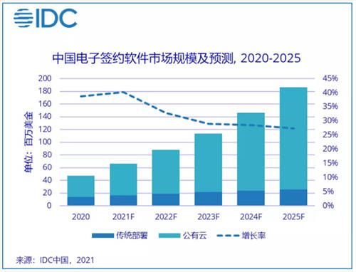 2020 年電子簽名行業(yè)機(jī)遇空前，法大大連續(xù)兩年市場(chǎng)份額第一