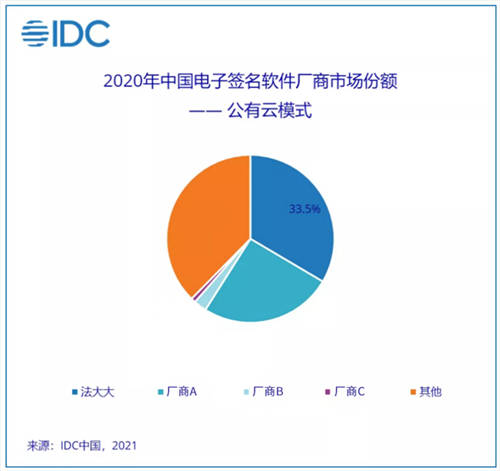 2020 年電子簽名行業(yè)機(jī)遇空前，法大大連續(xù)兩年市場(chǎng)份額第一