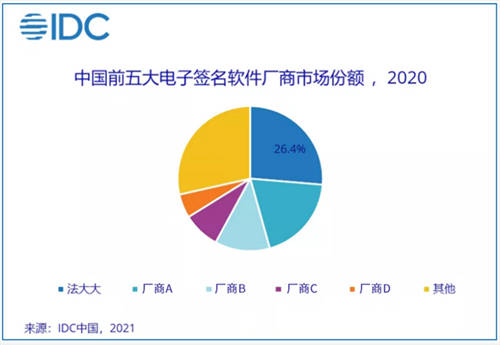 2020 年電子簽名行業(yè)機(jī)遇空前，法大大連續(xù)兩年市場(chǎng)份額第一