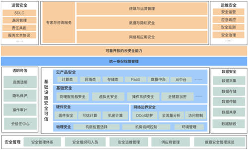 如何做一朵透明可信的云？火山引擎官網(wǎng)公開云安全白皮書