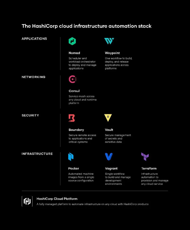 市值逾150億美元，上市新貴HashiCorp如何搭建企業(yè)通往云的“橋梁”？