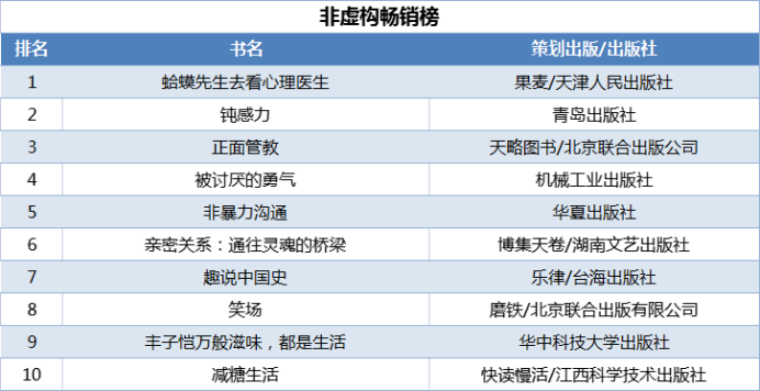 當(dāng)當(dāng)發(fā)布2021年終好書(shū)榜，哪些圖書(shū)定位你的閱讀坐標(biāo)？