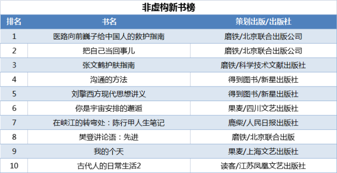 當(dāng)當(dāng)發(fā)布2021年終好書(shū)榜，哪些圖書(shū)定位你的閱讀坐標(biāo)？