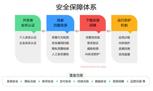 華為終端云服務(wù)構(gòu)建多重隱私安全保障，為全場景智慧生活保駕護航