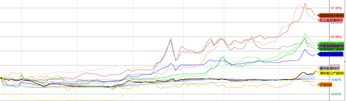 上市半年最高漲30%，公募REITs實(shí)力秒殺股票？