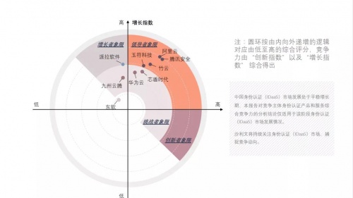 國(guó)際研報(bào)：騰訊安全I(xiàn)AM產(chǎn)品入圍身份認(rèn)證領(lǐng)導(dǎo)者象限