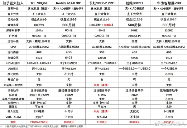 亮度、對比度、色彩！98英寸軟屏電視畫質優(yōu)勢明顯