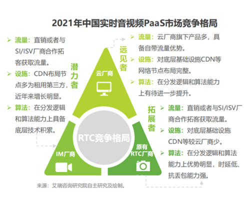 艾瑞發(fā)布《全球互聯(lián)網(wǎng)通信云行業(yè)研究報(bào)告》，融云成 PaaS 賽道示范廠商