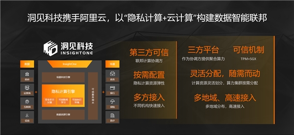 洞見科技攜手阿里云，以“隱私計算+云”推動場景應用大規(guī)模落地