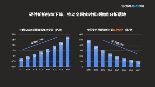 算能產(chǎn)品部總裁高鵬：AI應用從奢侈品變必需品