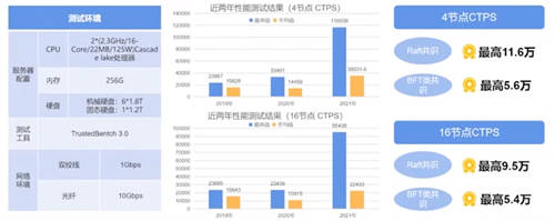 華為云區(qū)塊鏈通過可信區(qū)塊鏈雙項(xiàng)評測，性能評測第一