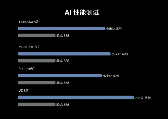 全新驍龍8助力小米12影像能力創(chuàng)新高？AI能力才是關(guān)鍵