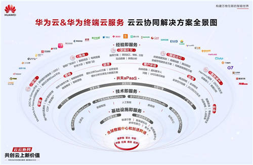 云云協(xié)同解決方案全景圖發(fā)布 華為云助力科技企業(yè)云上創(chuàng)新