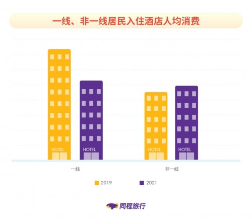 同程旅行發(fā)布《非一線城市居民旅行報(bào)告》：新生代消費(fèi)者成長為出行主力軍