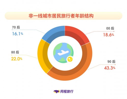 同程旅行發(fā)布《非一線城市居民旅行報(bào)告》：新生代消費(fèi)者成長為出行主力軍