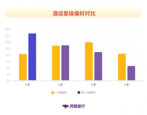 同程旅行發(fā)布《非一線城市居民旅行報(bào)告》：新生代消費(fèi)者成長為出行主力軍