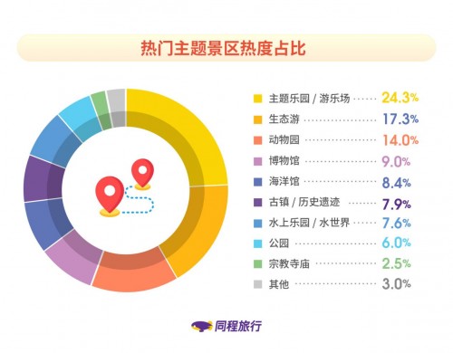 同程旅行發(fā)布《非一線城市居民旅行報(bào)告》：新生代消費(fèi)者成長為出行主力軍