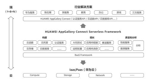 HUAWEI AppGallery Connect 研習(xí)社·Serverless 技術(shù)沙龍·成都站圓滿落幕