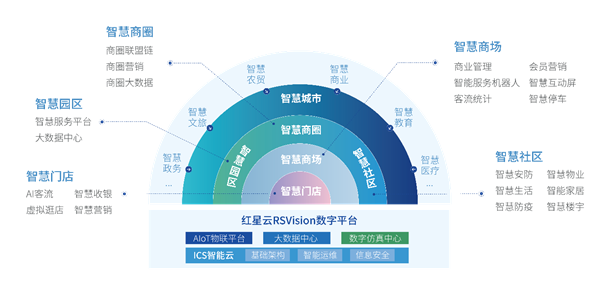 全方位布局智慧城市賽道，紅星云智慧社區(qū)脫穎而出