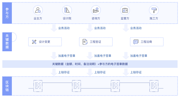 區(qū)塊鏈“鏈”接工程建設(shè)，斯維爾攜手華為云加速場景創(chuàng)新