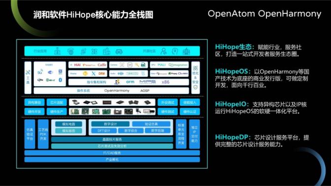 潤和軟件發(fā)布基于OpenHarmony的HiHopeOS操作系統(tǒng)