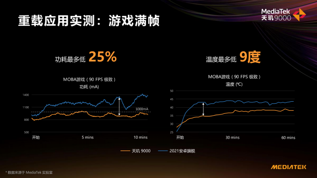 天璣9000游戲功耗與CPU功耗比新驍龍8手機(jī)低20%和10%以上