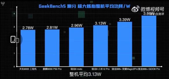 天璣9000游戲功耗與CPU功耗比新驍龍8手機(jī)低20%和10%以上