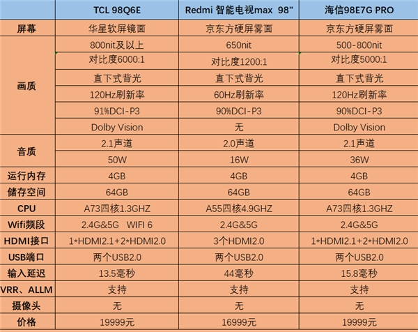 98英寸電視太內(nèi)卷，TCL、小米、海信誰才是性價比之王?