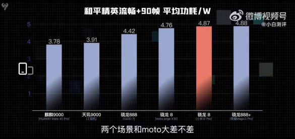 冰旗艦太穩(wěn)了！天璣9000 CPU能效比領(lǐng)先新驍龍8手機(jī)20%