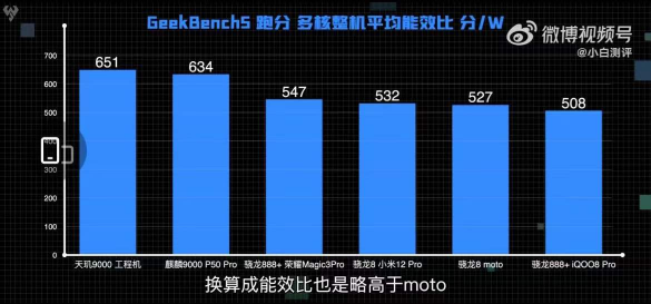 冰旗艦太穩(wěn)了！天璣9000 CPU能效比領(lǐng)先新驍龍8手機(jī)20%