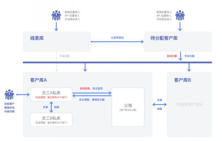 企業(yè)微信管理系統(tǒng)探馬SCRM助力制造業(yè)企業(yè)重構(gòu)私域新增長(zhǎng)