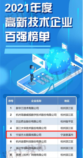 全省第五！方太入選2021浙江省高新技術(shù)企業(yè)創(chuàng)新能力百?gòu)?qiáng)榜