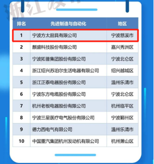 全省第五！方太入選2021浙江省高新技術(shù)企業(yè)創(chuàng)新能力百?gòu)?qiáng)榜