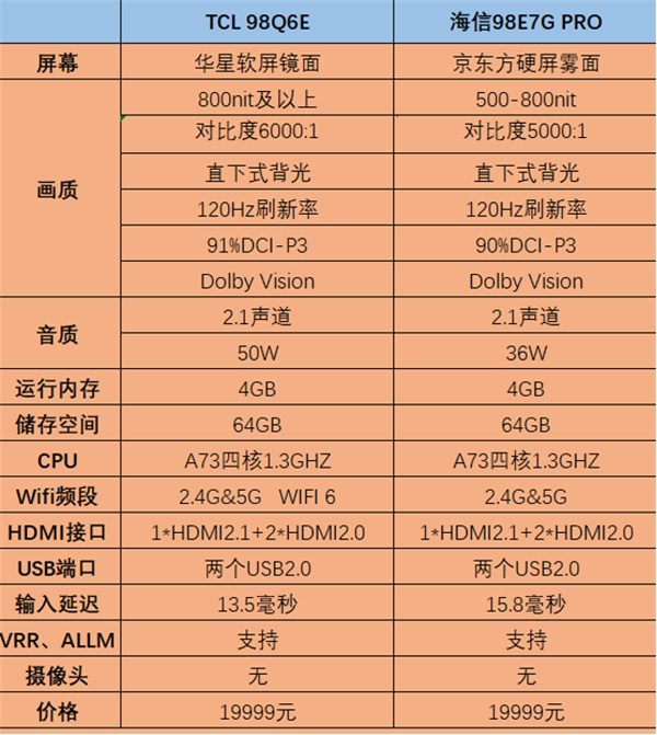 海信98E7G PRO VS TCL 98Q6E：TCL巨幕智屏才是消費(fèi)者更優(yōu)選