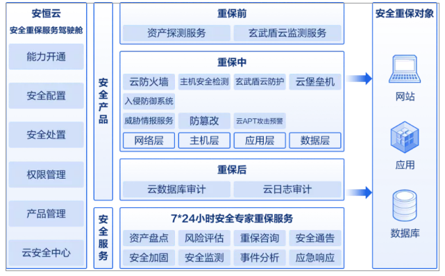 避免重保期間安全風(fēng)險(xiǎn) 安恒信息有訣竅