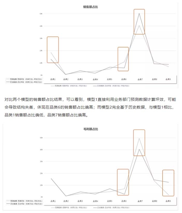 百分點科技：零售行業(yè)新店品類配比測算方案的最優(yōu)解