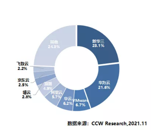 《2020-2021年中國(guó)云管理平臺(tái)市場(chǎng)現(xiàn)狀與發(fā)展趨勢(shì)研究報(bào)告》發(fā)布：華云數(shù)據(jù)連續(xù)三年穩(wěn)居領(lǐng)導(dǎo)者象限