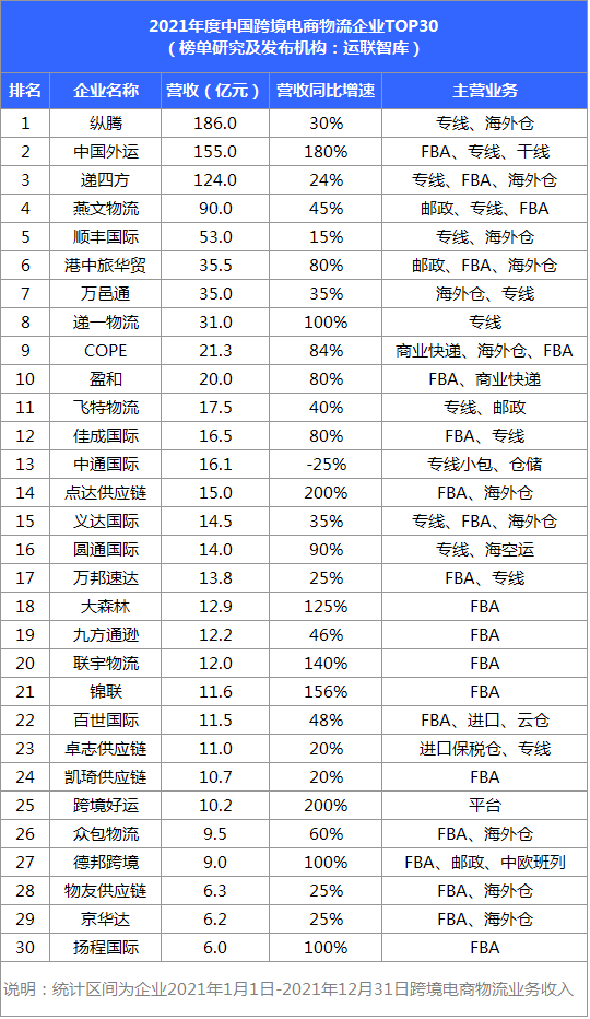 2021中國(guó)跨境電商物流30強(qiáng)解讀及市場(chǎng)趨勢(shì)判斷：混戰(zhàn)中難見分曉