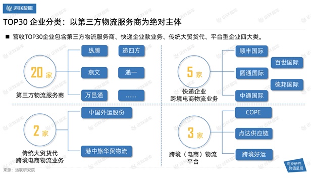 2021中國(guó)跨境電商物流30強(qiáng)解讀及市場(chǎng)趨勢(shì)判斷：混戰(zhàn)中難見分曉