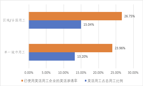 中國靈活用工藍(lán)皮書2022：用工網(wǎng)點(diǎn)多的企業(yè)靈活用工比例更高